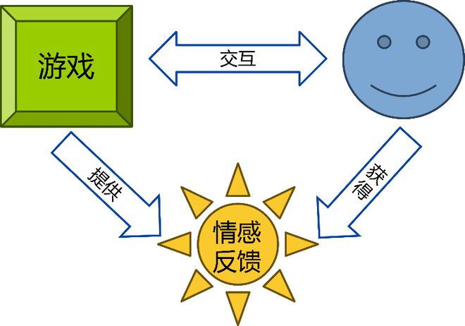 游戏的体验设计思考AG真人游戏内容型